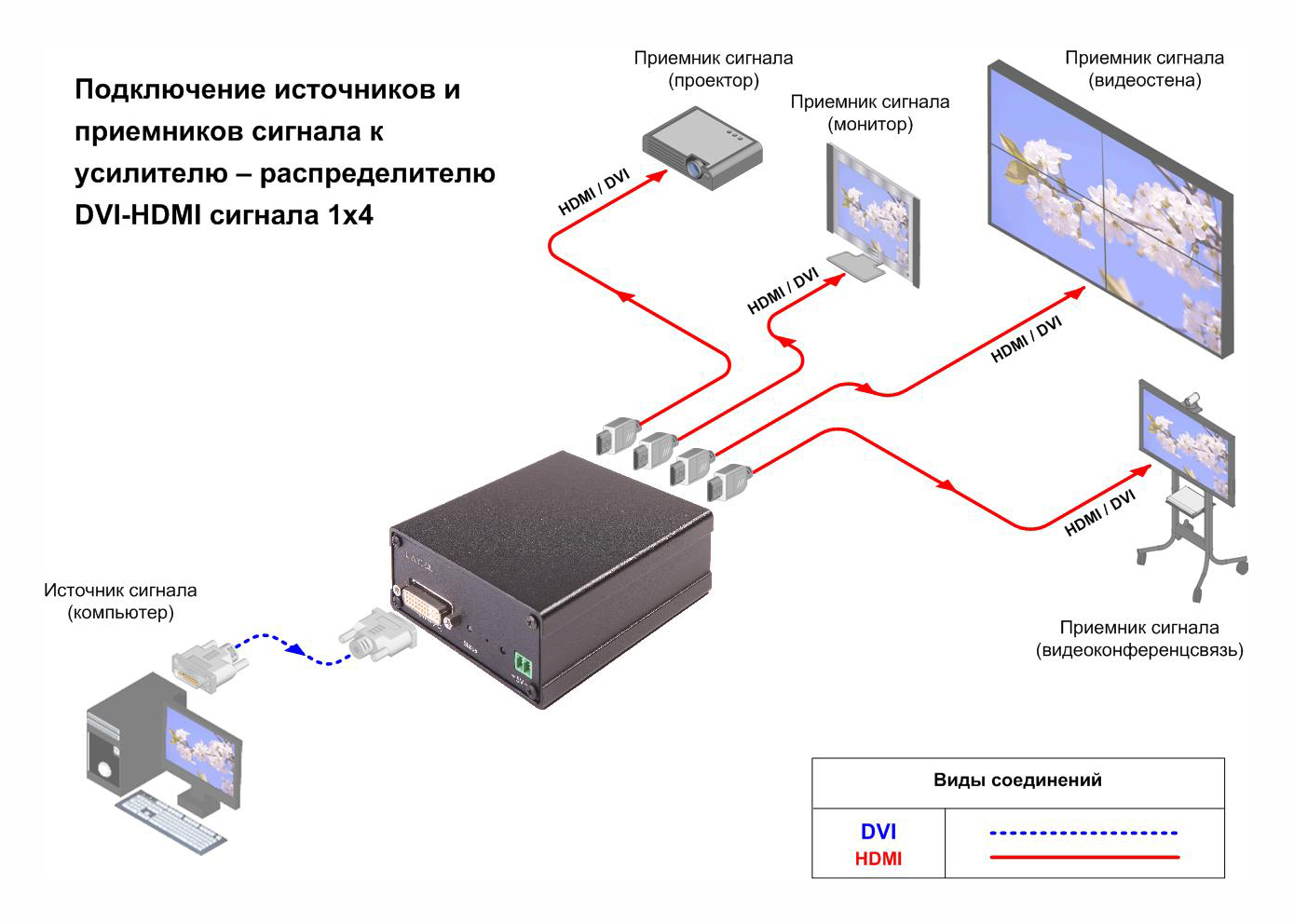 Панель подключения DA-140H: один DVI-вход и четыре HDMI-выхода